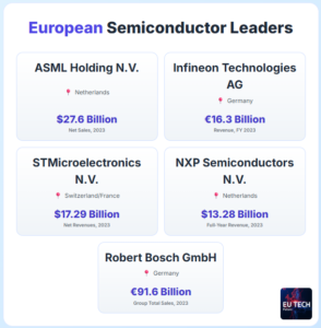 infographic of the top 5 semiconductor companies in Europe with their latest sales