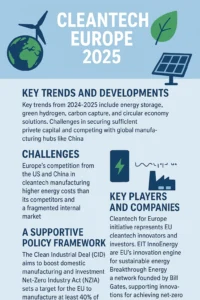 Infographic titled 'CLEANTECH EUROPE 2025'. The content highlights Key Trends (energy storage, green hydrogen, carbon capture, and circular economy solutions), Challenges (US/China competition, higher energy costs, and fragmented internal market), a Supportive Policy Framework (Clean Industrial Deal and the Net-Zero Industry Act target to manufacture at least $40\%$ of net-zero technology by 2030), and Key Players (Cleantech for Europe, EIT InnoEnergy, and Breakthrough Energy).