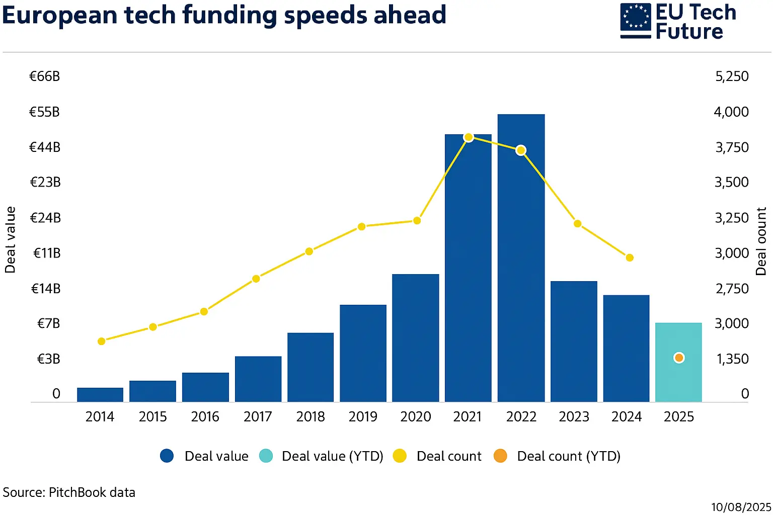 A bar and line graph titled “European tech funding speeds ahead” showing deal value and deal count in European tech from 2014 to 2025. Blue bars represent deal value per year, with a teal bar marking 2025 year-to-date. A yellow line shows deal count, with an orange dot marking 2025 year-to-date. Deal value rises steadily from 2014, peaking in 2021–2022 at over €40B, before declining through 2024. Deal count also peaks around 2021 at nearly 4,000 deals, then decreases to around 3,000 by 2024. The logo “EU Tech Future” is in the top right. The source is PitchBook data, dated 10/08/2025.
