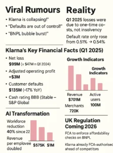 Infographic explaining Klarna’s 2025 financial performance, including Q1 earnings, AI-driven efficiency, credit rating stability, IPO delay, and UK BNPL regulations, debunking bankruptcy rumours
