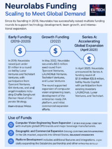 Infographic showing the funding history of Neurolabs. Early Funding (2019-2020): Raised just under $1 million, co-led by Lunar Ventures and Techstart Ventures. Growth Funding (2022): Secured a $3.5 million seed round from 7percent Ventures, LAUNCHub Ventures, Techstart Ventures, and Lunar Ventures. Series A: Accelerating Global Expansion (April 2025): Announced a $7.8 million (or £5.8 million) round, led by Nauta Capital, with participation from LAUNCHub, Lunar Ventures, and Techstart. The Use of Funds sections lists Computer Vision Engineering Team Expansion, Geographic and Commercial Expansion, and Platform Development.