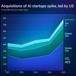 A stacked area chart titled "Acquisitions of AI startups spike, led by US," showing annual M&A activity from 2021 to 2025. The total number of acquisitions nearly doubled between 2024 and 2025, with the US accounting for 429 acquisitions out of a total nearing 800.