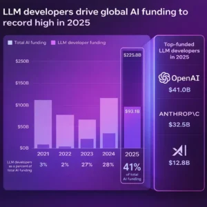 An infographic titled "LLM developers drive global AI funding to record high in 2025." It features a bar chart showing total AI funding jumping to $225.8 billion in 2025, with LLM developers accounting for 41% ($93.1 billion) of that total. A sidebar lists OpenAI ($41.0B), Anthropic ($32.5B), and xAI ($12.8B) as the top-funded developers.