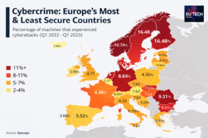 Infographic titled "Cybercrime: Europe’s Most & Least Secure Countries," showing the percentage of machines that experienced cyberattacks from Q1 2022 to Q1 2023. The image features a color-coded map of Europe: dark red indicates high risk (11%+), orange indicates moderate risk (5-11%), and yellow indicates lower risk (2-5%). Notable data points include Norway and Finland at 16.48%, Germany at 8.84%, and Iceland as the lowest at 1.53%. The "EU Tech Future" logo is positioned in the top right corner, and the data is sourced from Specops.